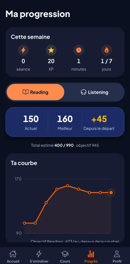 Écran Progrès : bilan de la semaine, score Reading estimé actuel 150, meilleur 160, plus 45 depuis le départ, et courbe.